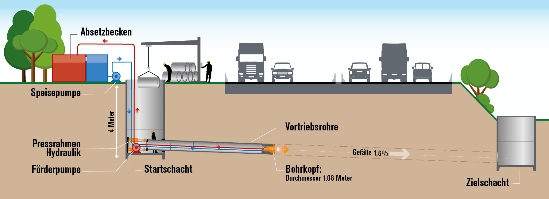 Im Prinzip ganz einfach: Grafik zur Veranschaulichung einer grabenlosen Rohrverlegung oder Mikrotunnelbau. (Auftraggeber: Bundesamt für Strassen ASTRA) QUERSCHNITT TUNNELING